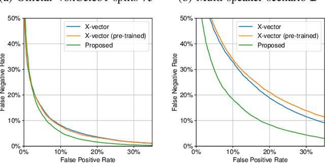 Figure 3 for Speaker Verification in Multi-Speaker Environments Using Temporal Feature Fusion