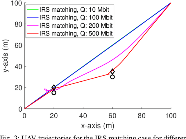 Figure 3 for IRS-Aided Energy Efficient UAV Communication