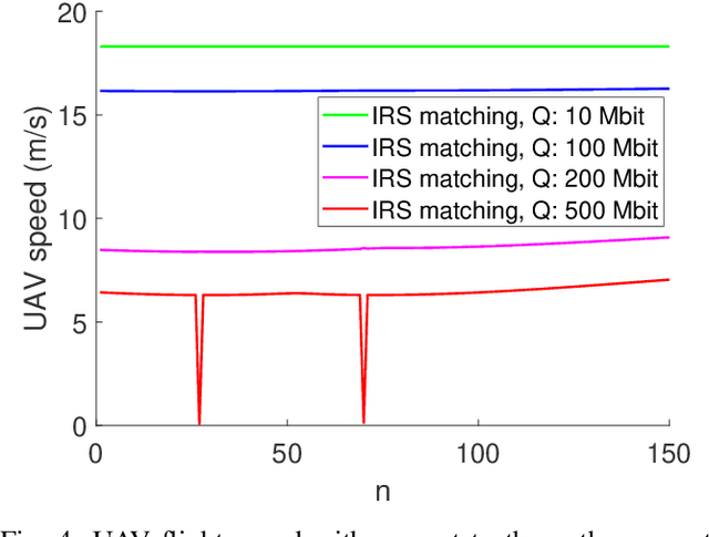Figure 4 for IRS-Aided Energy Efficient UAV Communication