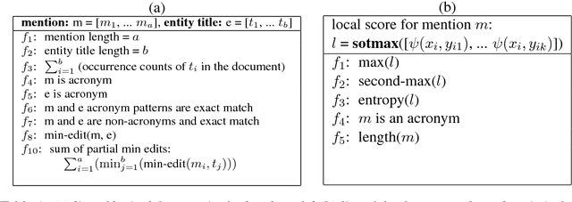 Figure 2 for Joint Neural Entity Disambiguation with Output Space Search