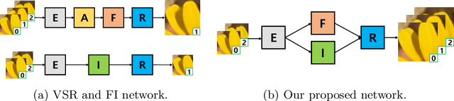 Figure 1 for Deep Space-Time Video Upsampling Networks