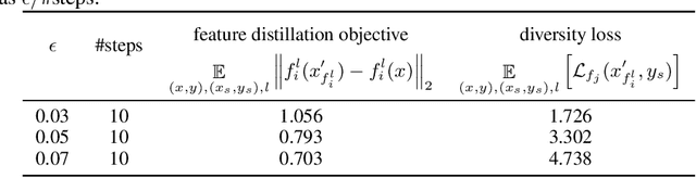 Figure 4 for DVERGE: Diversifying Vulnerabilities for Enhanced Robust Generation of Ensembles