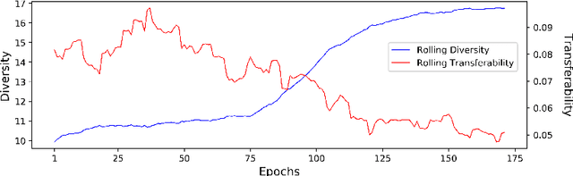 Figure 3 for DVERGE: Diversifying Vulnerabilities for Enhanced Robust Generation of Ensembles