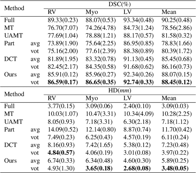 Figure 2 for Uncertainty-Aware Deep Co-training for Semi-supervised Medical Image Segmentation
