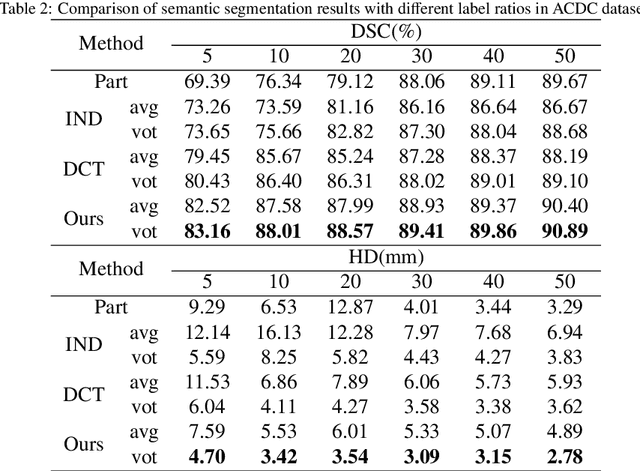 Figure 4 for Uncertainty-Aware Deep Co-training for Semi-supervised Medical Image Segmentation