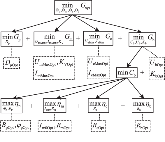 Figure 1 for An Analytical Design Optimization Method for Electric Propulsion Systems of Multicopter UAVs with Desired Hovering Endurance