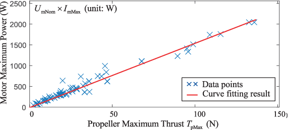 Figure 4 for An Analytical Design Optimization Method for Electric Propulsion Systems of Multicopter UAVs with Desired Hovering Endurance