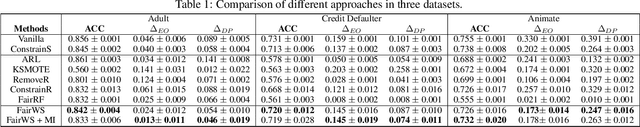Figure 2 for Learning Fair Models without Sensitive Attributes: A Generative Approach