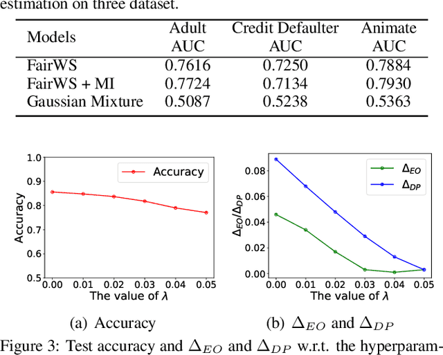 Figure 4 for Learning Fair Models without Sensitive Attributes: A Generative Approach