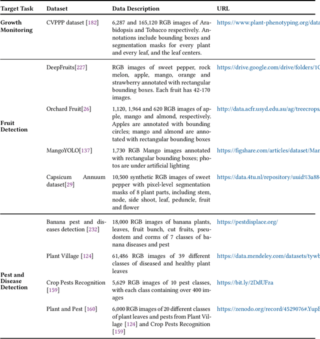 Figure 2 for A Survey of Computer Vision Technologies In Urban and Controlled-environment Agriculture