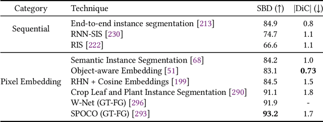 Figure 1 for A Survey of Computer Vision Technologies In Urban and Controlled-environment Agriculture