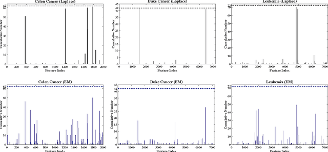 Figure 4 for Probabilistic Feature Selection and Classification Vector Machine