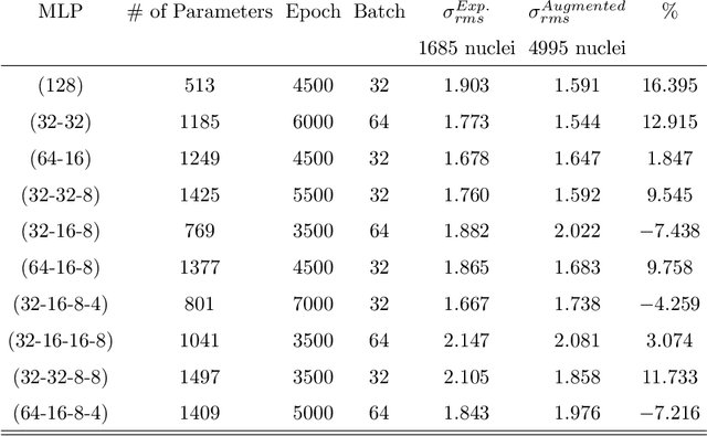 Figure 2 for Application of multilayer perceptron with data augmentation in nuclear physics