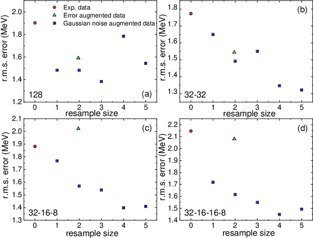 Figure 4 for Application of multilayer perceptron with data augmentation in nuclear physics