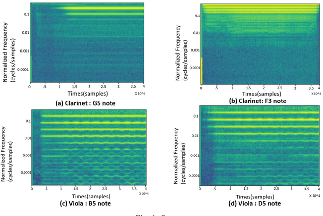 Figure 1 for Deep Single Shot Musical Instrument Identification using Scalograms