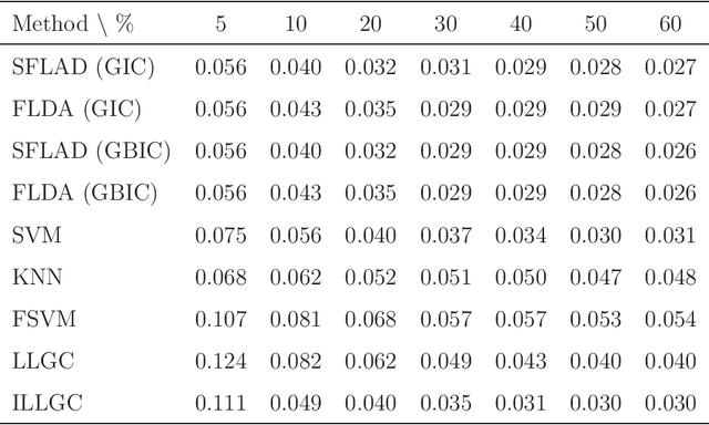 Figure 4 for Semi-supervised logistic discrimination for functional data