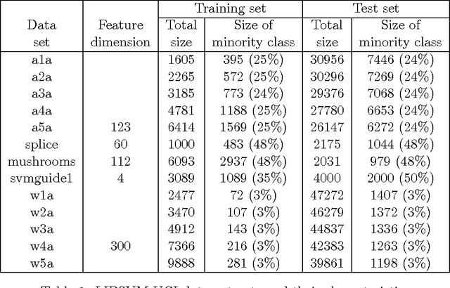 Figure 2 for Error Correction in Learning using SVMs