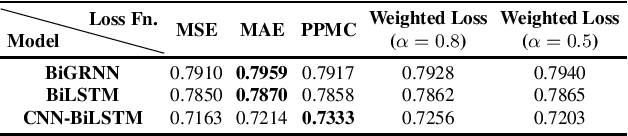 Figure 2 for Audio Data Augmentation for Acoustic-to-articulatory Speech Inversion using Bidirectional Gated RNNs
