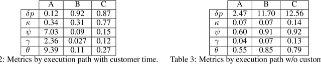 Figure 3 for Estimating productivity gains in digital automation