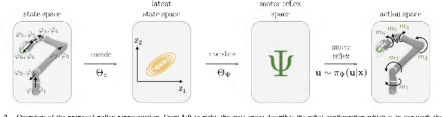 Figure 2 for Learning Robust Manipulation Skills with Guided Policy Search via Generative Motor Reflexes