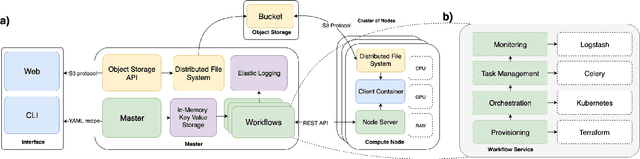 Figure 1 for Hyper: Distributed Cloud Processing for Large-Scale Deep Learning Tasks
