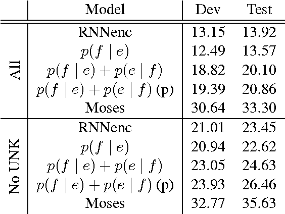 Figure 4 for Overcoming the Curse of Sentence Length for Neural Machine Translation using Automatic Segmentation