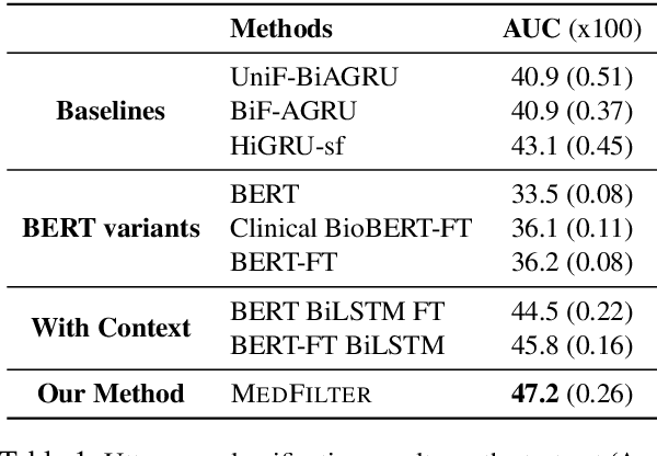 Figure 2 for MedFilter: Improving Extraction of Task-relevant Utterances through Integration of Discourse Structure and Ontological Knowledge