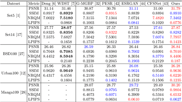 Figure 2 for Perception-Distortion Balanced ADMM Optimization for Single-Image Super-Resolution