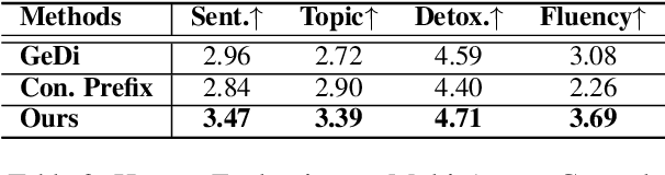 Figure 4 for A Distributional Lens for Multi-Aspect Controllable Text Generation