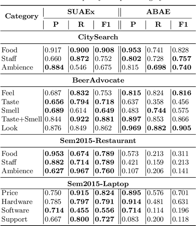 Figure 4 for Simple Unsupervised Similarity-Based Aspect Extraction