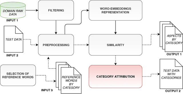 Figure 1 for Simple Unsupervised Similarity-Based Aspect Extraction