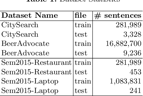 Figure 2 for Simple Unsupervised Similarity-Based Aspect Extraction