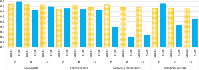 Figure 3 for Simple Unsupervised Similarity-Based Aspect Extraction