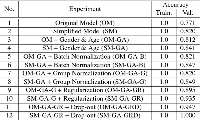 Figure 4 for End-to-End Parkinson Disease Diagnosis using Brain MR-Images by 3D-CNN