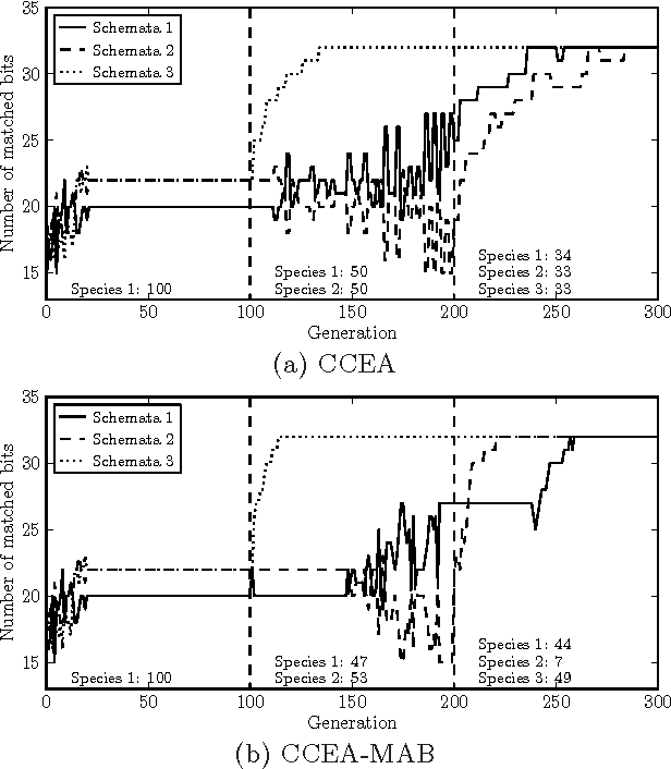 Figure 2 for Sustainable Cooperative Coevolution with a Multi-Armed Bandit