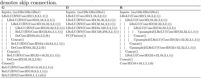 Figure 3 for Simultaneous Denoising and Motion Estimation for Low-dose Gated PET using a Siamese Adversarial Network with Gate-to-Gate Consistency Learning