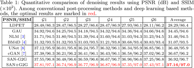 Figure 2 for Simultaneous Denoising and Motion Estimation for Low-dose Gated PET using a Siamese Adversarial Network with Gate-to-Gate Consistency Learning