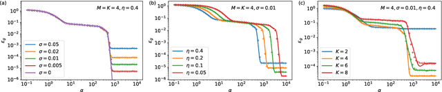 Figure 2 for Generalisation dynamics of online learning in over-parameterised neural networks