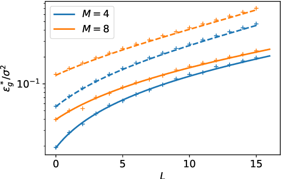 Figure 3 for Generalisation dynamics of online learning in over-parameterised neural networks