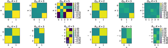Figure 4 for Generalisation dynamics of online learning in over-parameterised neural networks