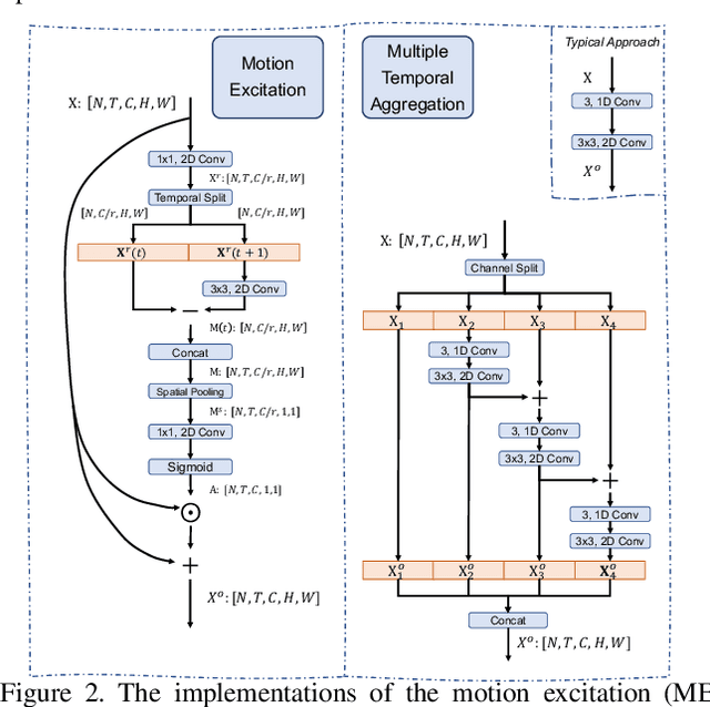 Figure 2 for TEA: Temporal Excitation and Aggregation for Action Recognition