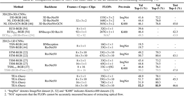 Figure 3 for TEA: Temporal Excitation and Aggregation for Action Recognition