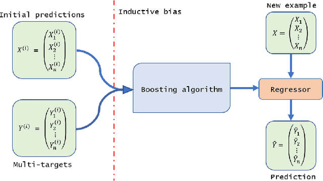 Figure 1 for Boosting on the shoulders of giants in quantum device calibration