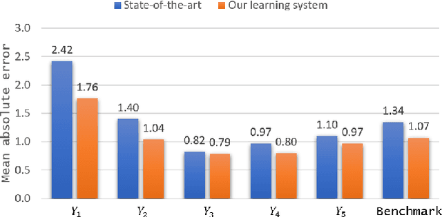 Figure 2 for Boosting on the shoulders of giants in quantum device calibration