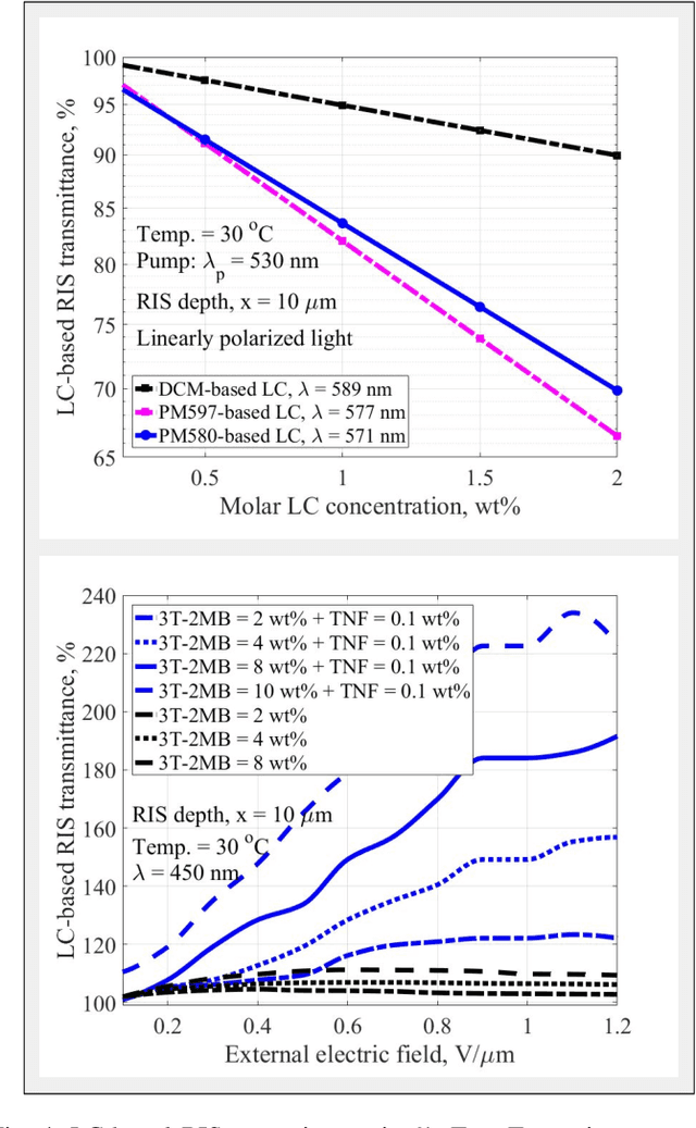 Figure 4 for Re-configurable Intelligent Surface-based VLC Receivers Using Tunable Liquid-crystals: The Concept
