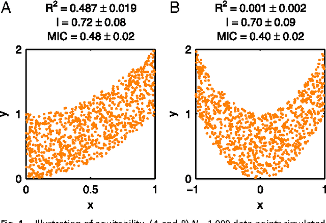 Figure 1 for Equitability, mutual information, and the maximal information coefficient