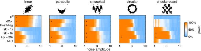 Figure 4 for Equitability, mutual information, and the maximal information coefficient