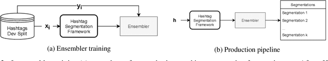 Figure 3 for Zero-shot hashtag segmentation for multilingual sentiment analysis