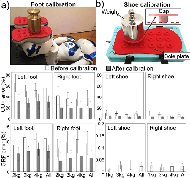 Figure 3 for Look at my new blue force-sensing shoes!
