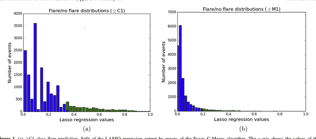 Figure 1 for A hybrid supervised/unsupervised machine learning approach to solar flare prediction